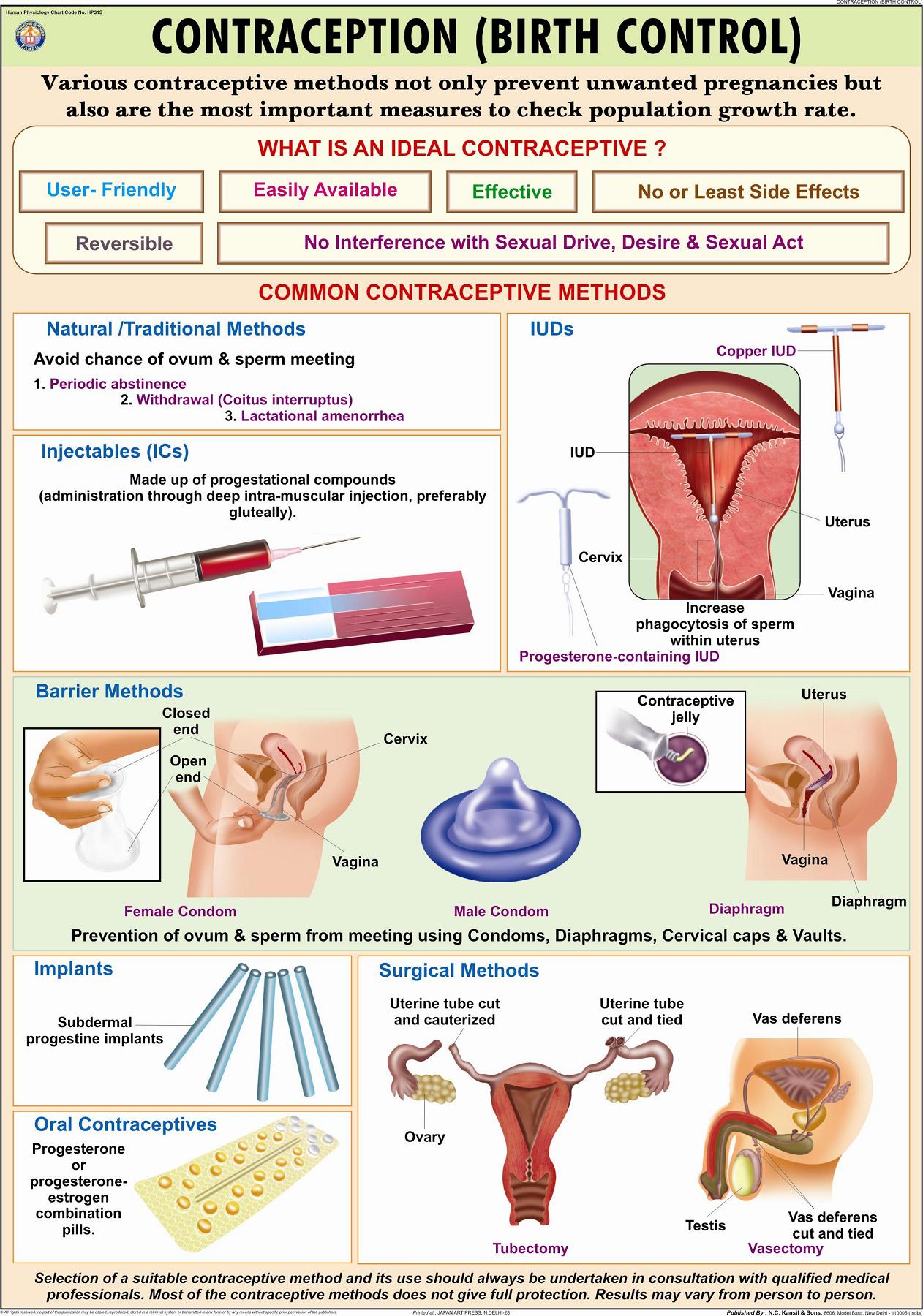 Contraception Birth Control Charts Contraception Birth Control 