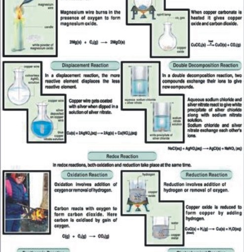 Classification of Chemical Reactions Charts, Classification of Chemical ...